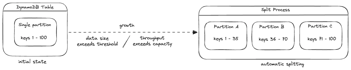 Automatic DynamoDB partition splitting