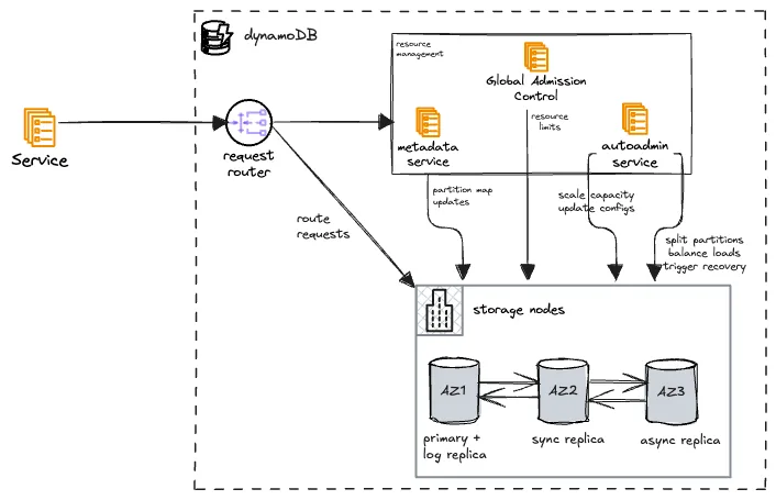 Interaction between DynamoDB core components