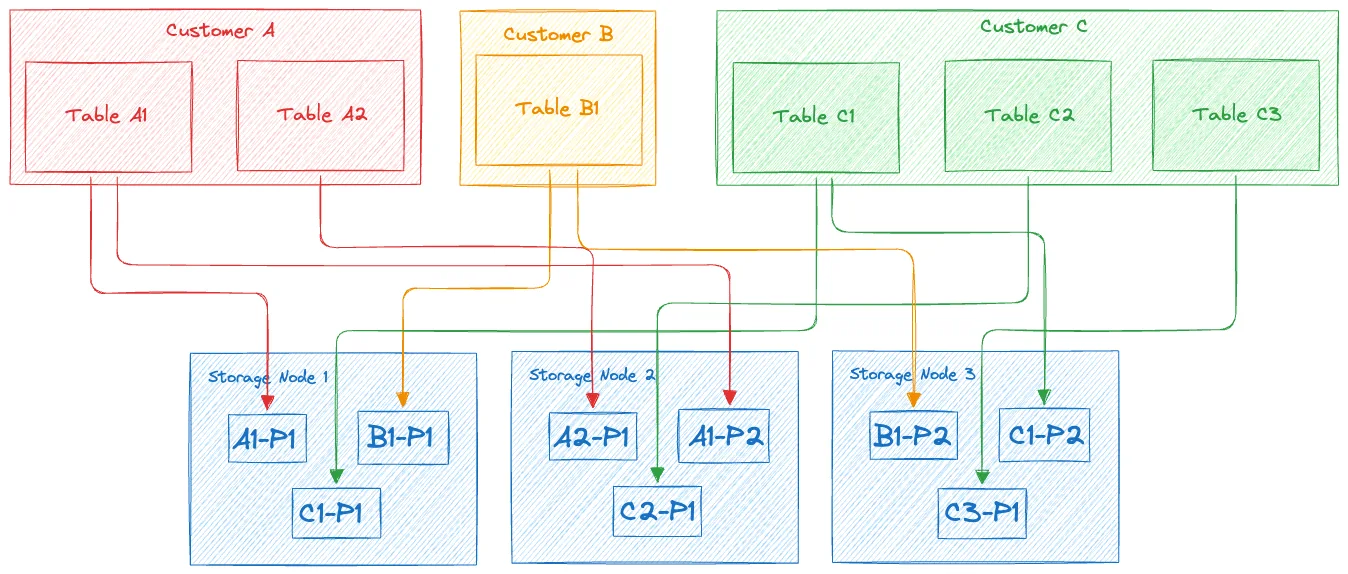 Multi-tenancy in DynamoDB