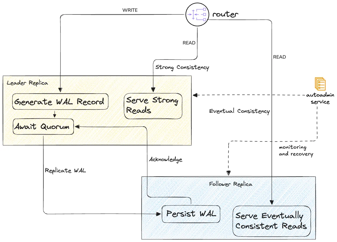 Interaction inside a DynamoDB replication group